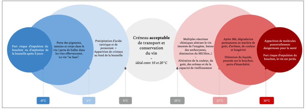 Température conservation vin